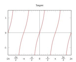 Sole, Castelli e curve matematiche