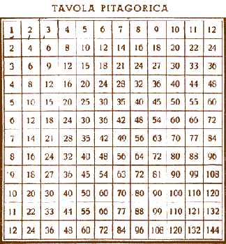 La tabellina del due